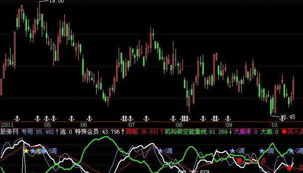 飞狐大底专用指标公式