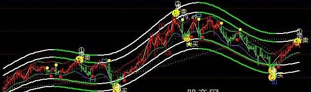 飞狐未来英豪主图指标公式
