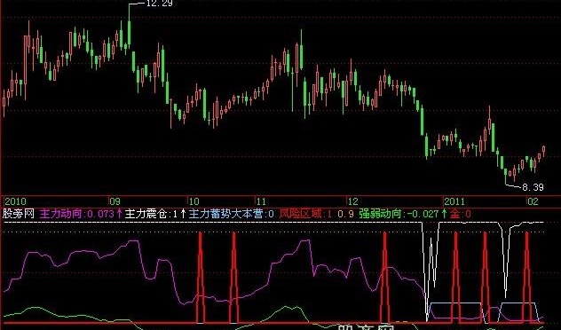 飞狐主力蓄势指标公式