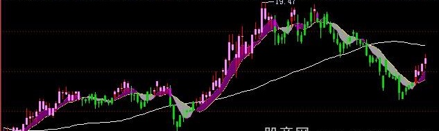 飞狐中短线操盘主图指标公式