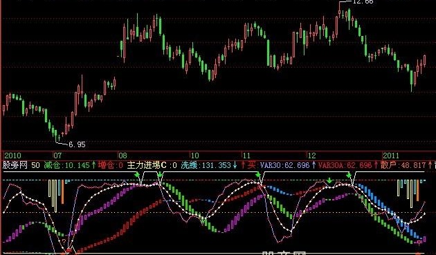 飞狐KDJ双循环指标公式