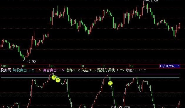 飞狐顶底趋势指标公式