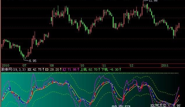 飞狐KDJ通道指标公式