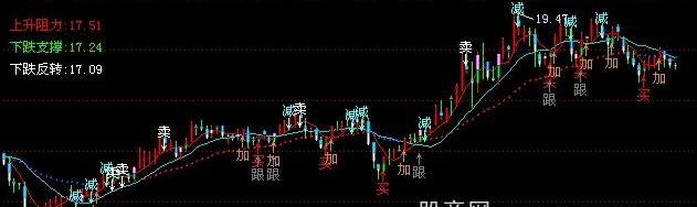 飞狐买卖跟减仓指标公式