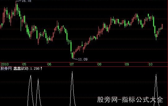 飞狐蠢蠢欲动指标公式
