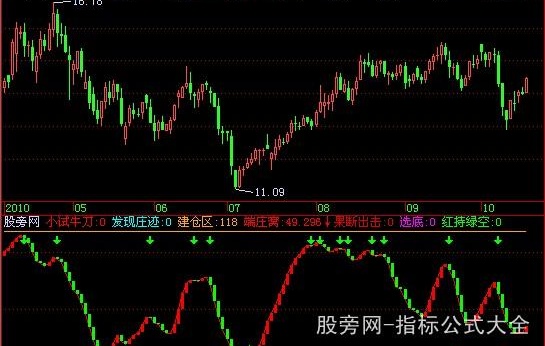 飞狐猎庄端窝指标公式