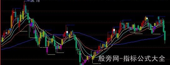 飞狐虎运主图指标公式