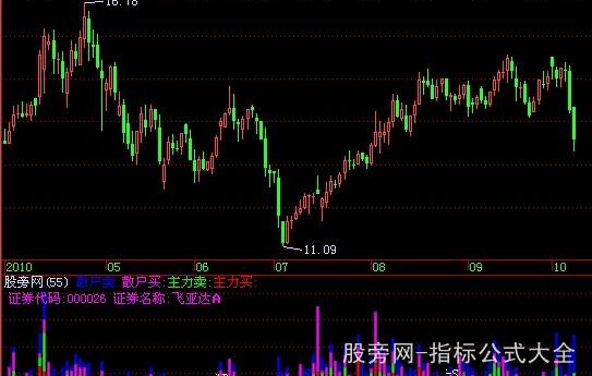 飞狐千钧成交量指标公式