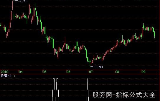 飞狐市场赢家指标公式