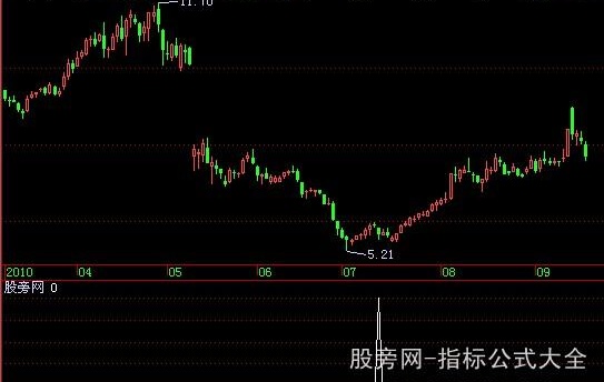 飞狐旭日东升指标公式