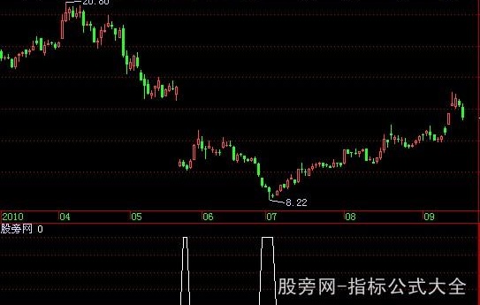 飞狐逆势买入指标公式