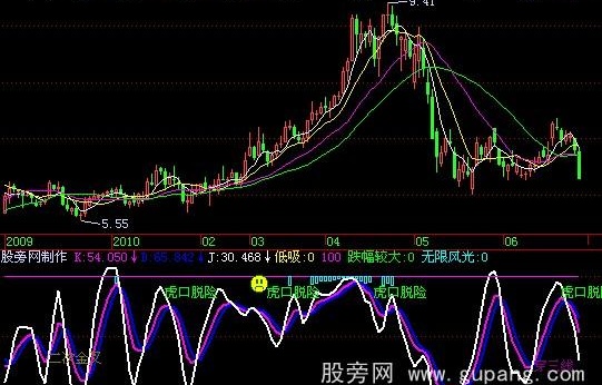 飞狐虎口拔牙指标公式