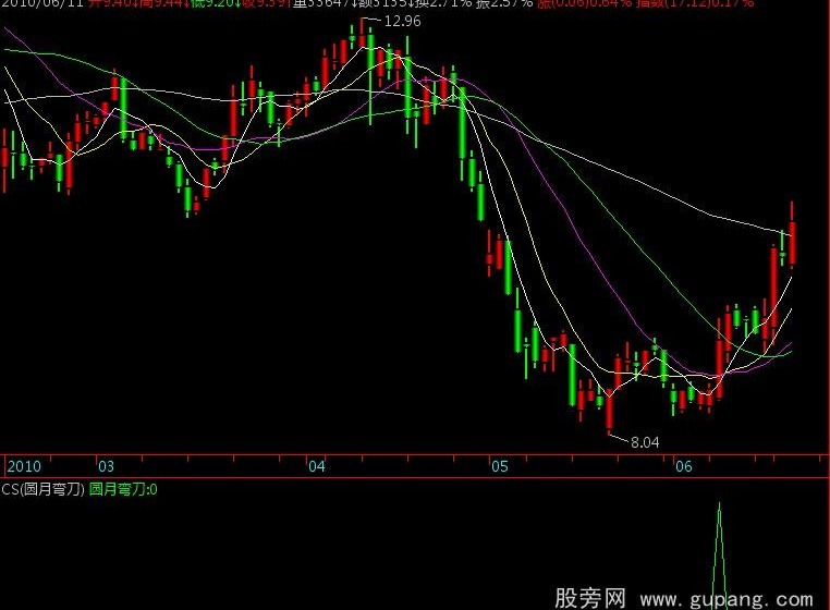 飞狐圆月弯刀选股指标公式