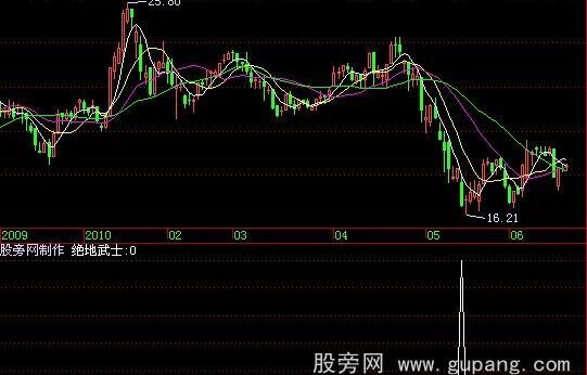 飞狐绝地武士选股指标公式