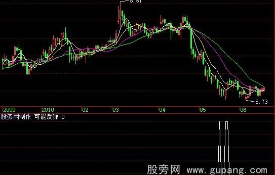飞狐布林乖离选股指标公式
