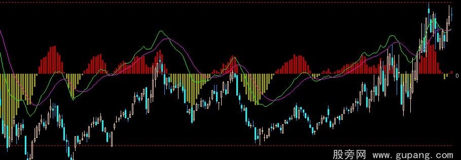 飞狐macd叠加主图指标公式
