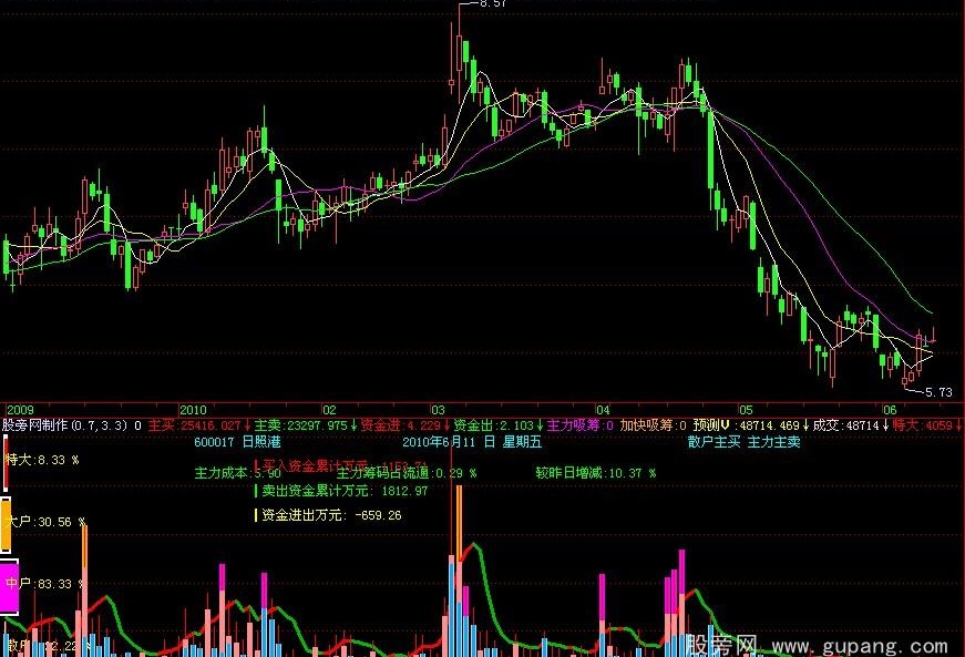 飞狐超赢主力散户指标公式