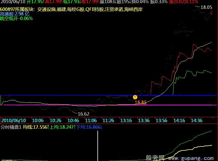 飞狐分时横盘突破指标公式