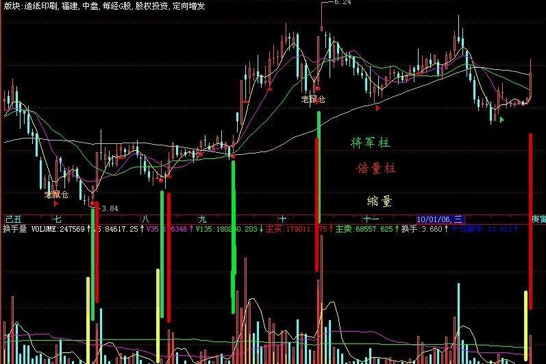 成交量看盘(飞狐)