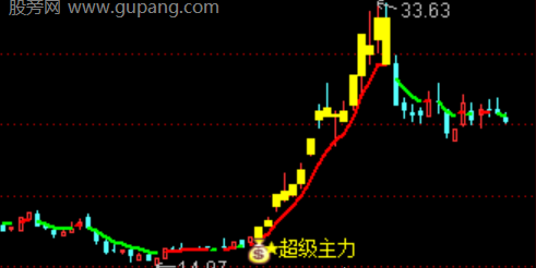 通达信超级主力主图指标公式