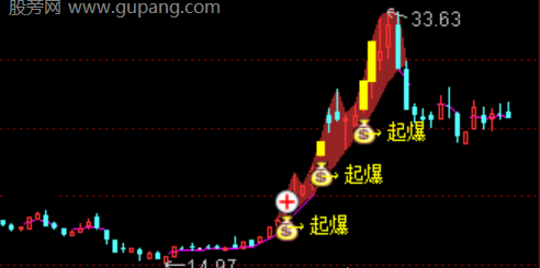 通达信强龙起爆主图指标公式