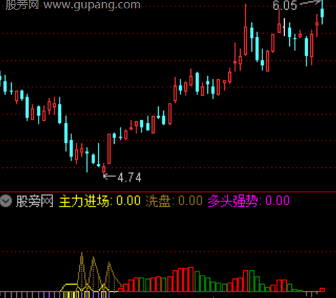 通达信价格动能指标公式
