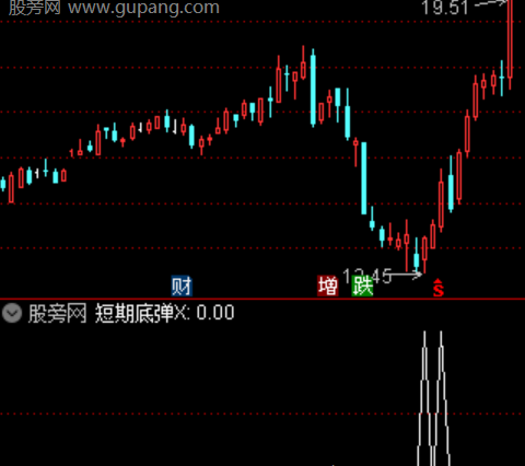 通达信短期底弹选股指标公式