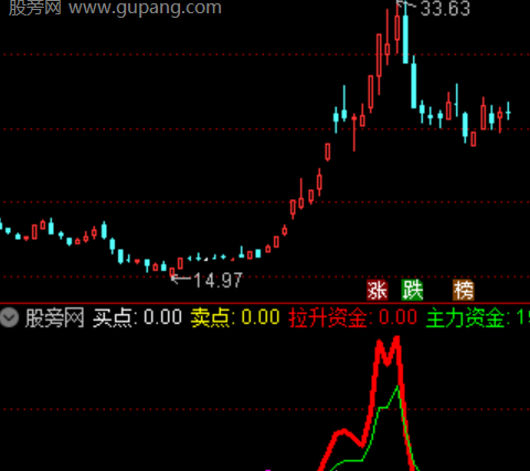 通达信游资筹码启动指标公式