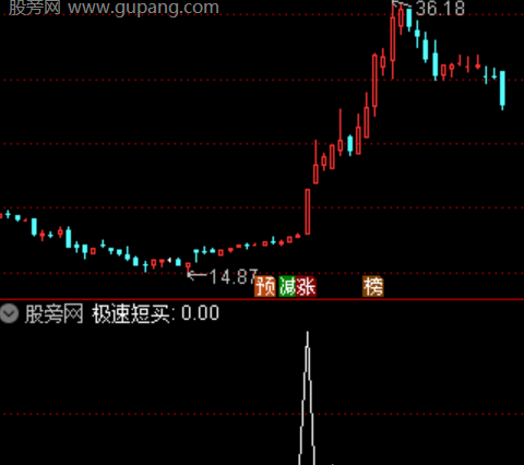 通达信急速短买选股指标公式