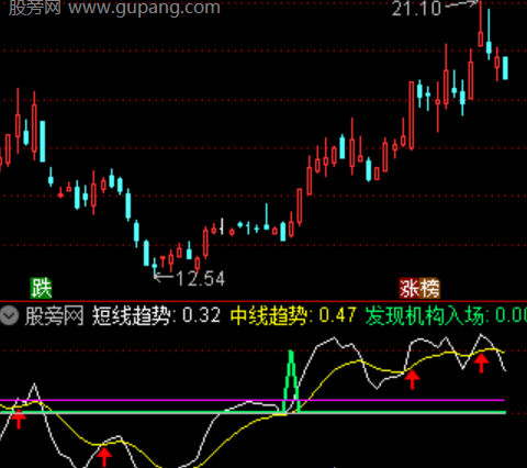 通达信横盘突破起爆指标公式