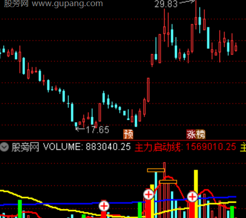 通达信放量起飞指标公式