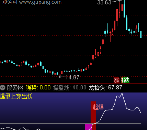 通达信爆量上穿出妖指标公式