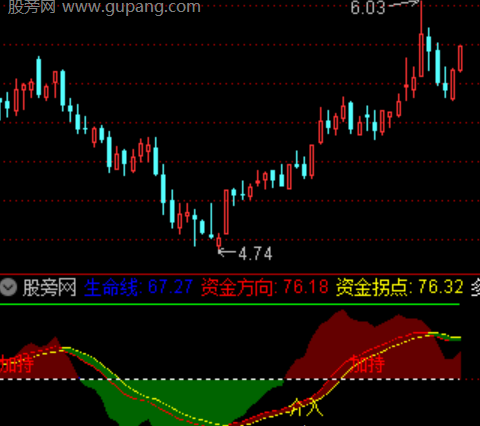 通达信资金起量指标公式