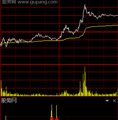通达信吸筹分时指标公式