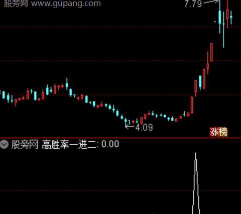 通达信游资主力一进二选股指标公式
