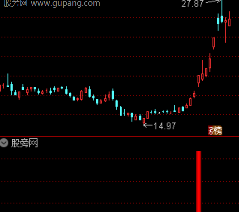 通达信预先埋伏指标公式