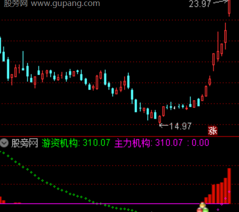 通达信机构量能共振指标公式