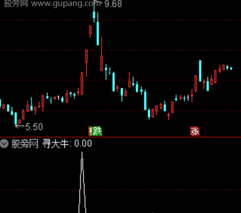 通达信寻大牛选股指标公式