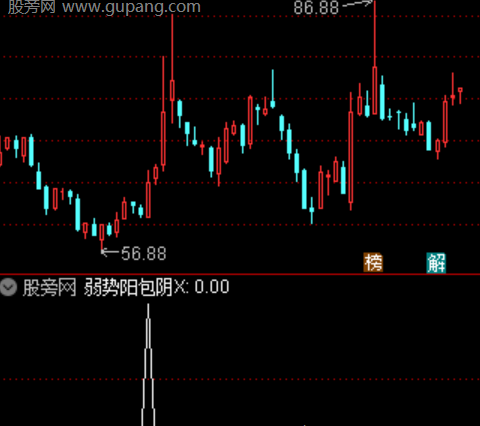 通达信弱势阳包阴选股指标公式