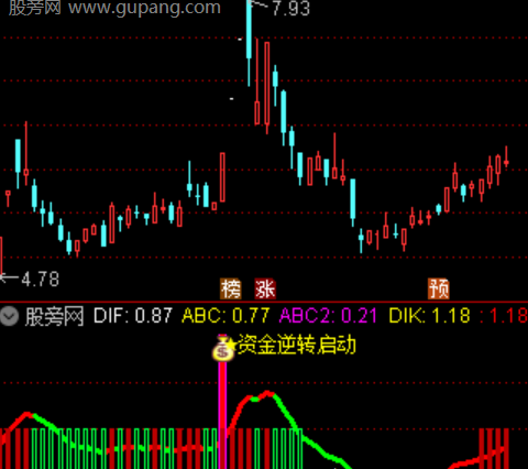 通达信资金逆转启动指标公式