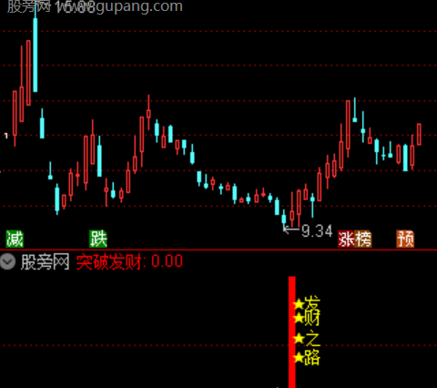 通达信突破发财指标公式