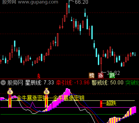 通达信金牛暴涨密钥指标公式