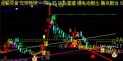 通达信顾比操盘线主图指标公式
