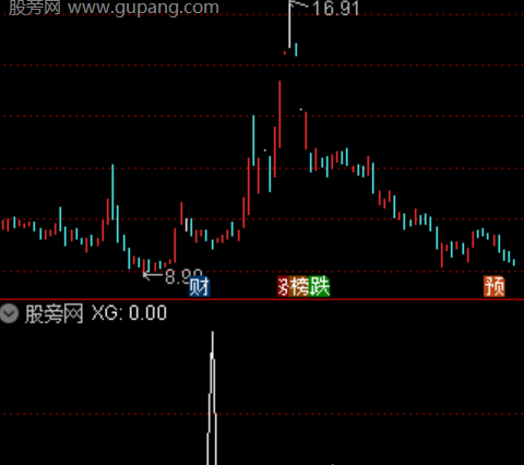 通达信涨停后阴线买选股指标公式