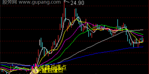 通达信关键起爆点主图指标公式