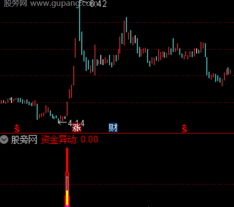 通达信资金异动进场指标公式