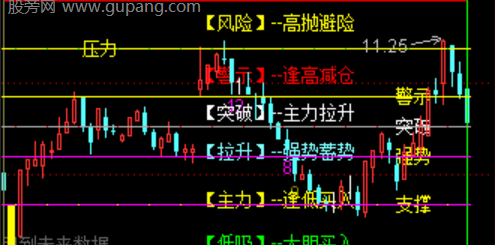 通达信乾坤神尺主图指标公式