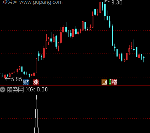 通达信倍量擒牛选股指标公式