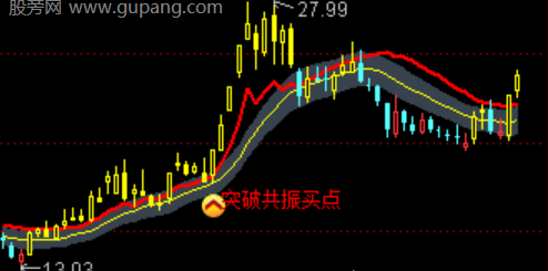通达信中枢多空突破主图指标公式