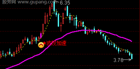 通达信波段加速主图指标公式